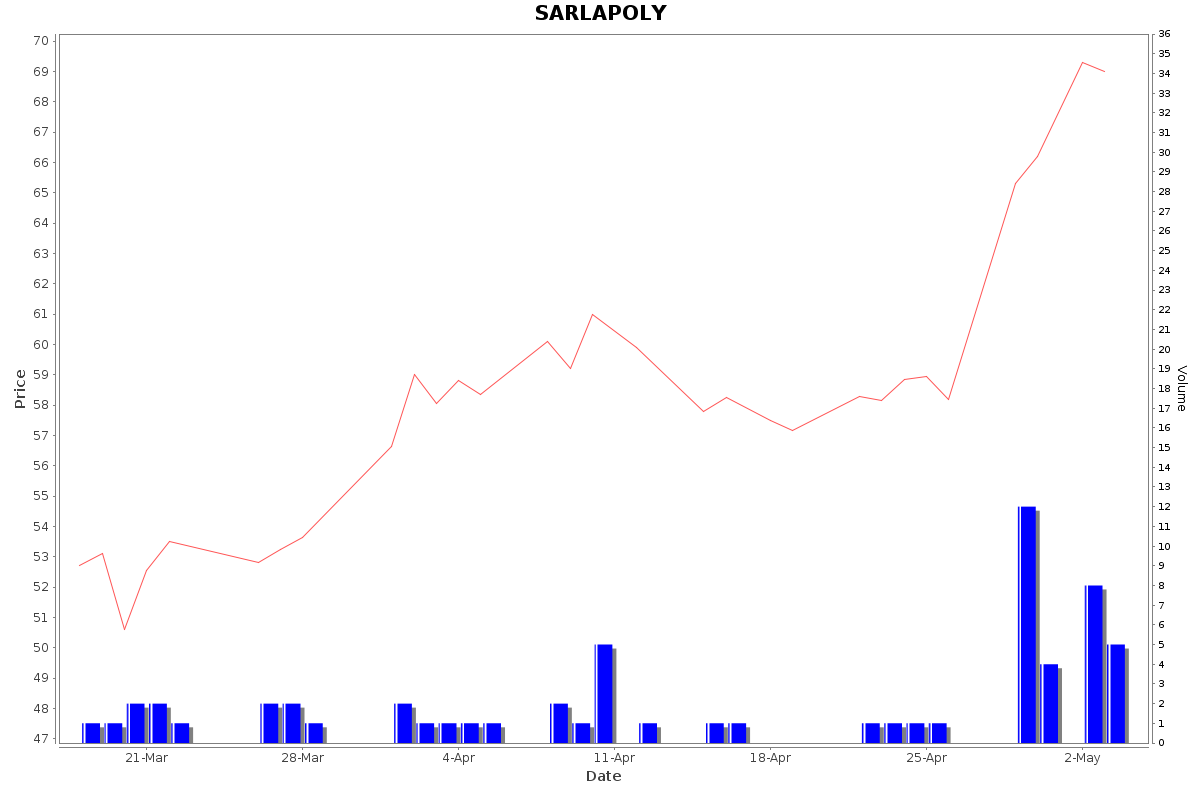 SARLAPOLY Daily Price Chart NSE Today